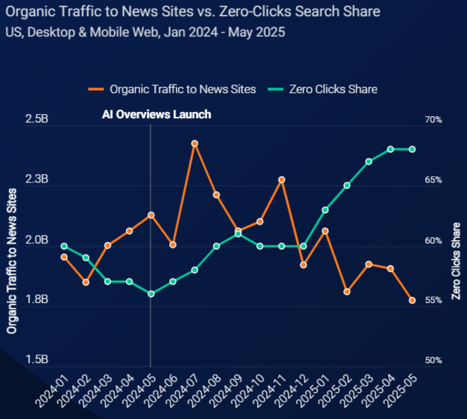 Chart: How people search — HigherVisibility