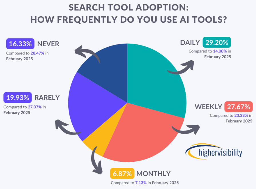 Chart: How people search — HigherVisibility